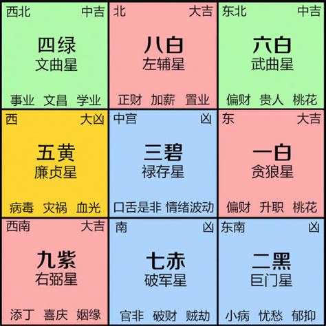 九宫飞星数字